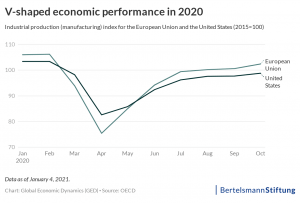 economic outlook 2021
