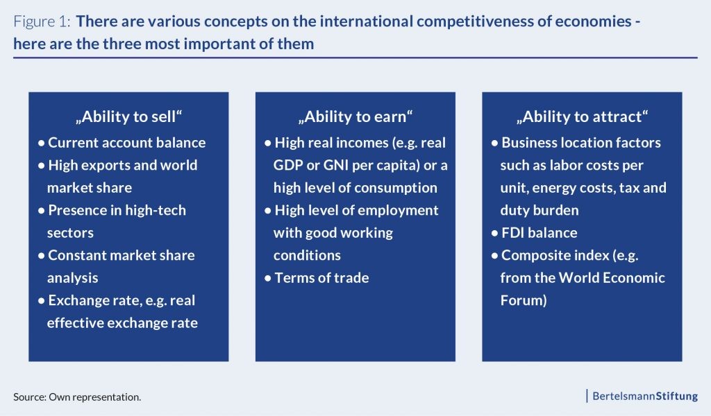 international competitiveness