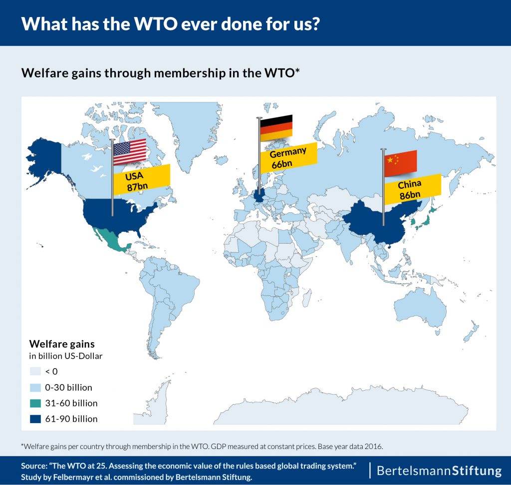 WTO