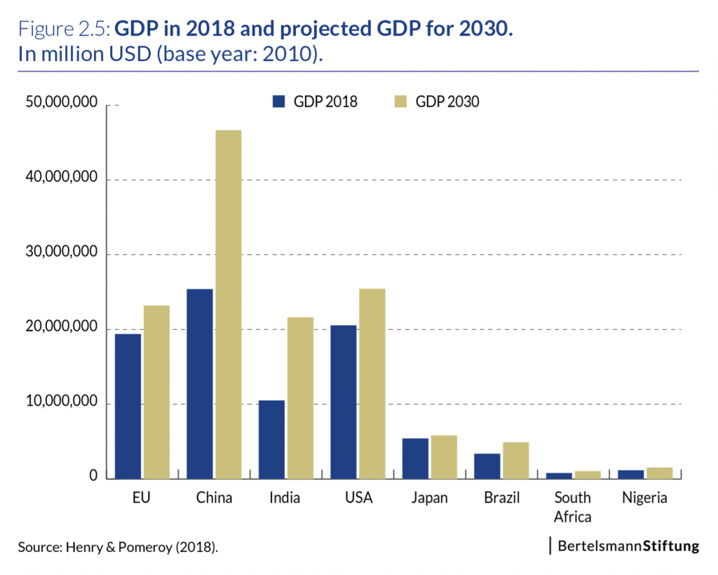 GDP