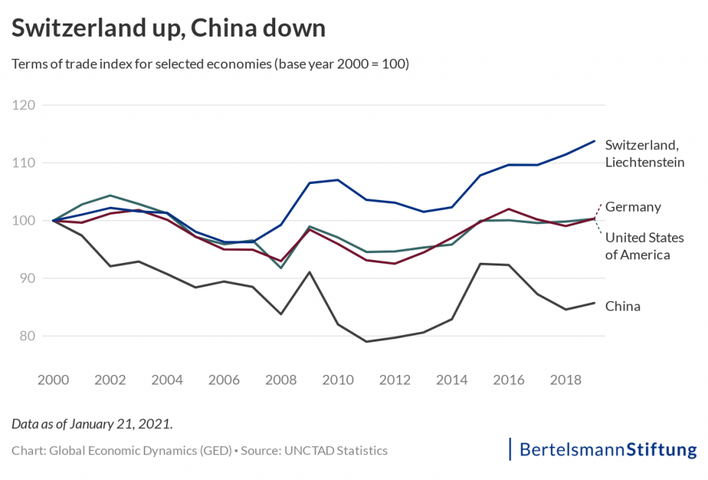 china terms of trade