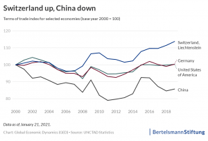 china terms of trade