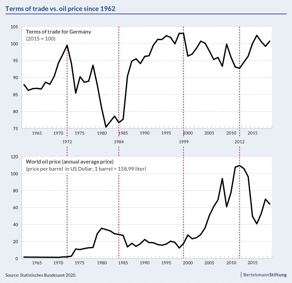 terms of trade