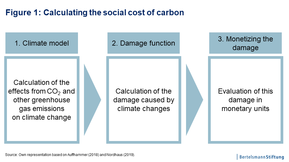 carbon emissions