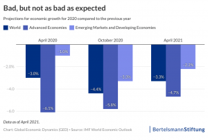 world economic outlook