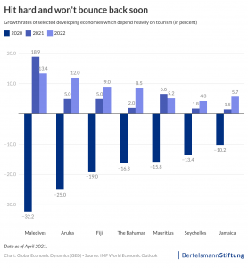 world economic outlook