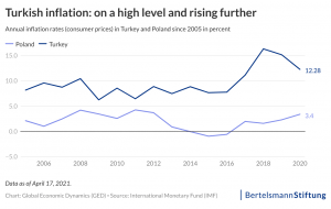 turkish economy