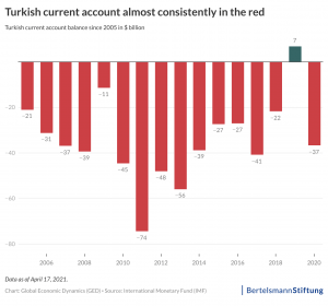 turkish economy