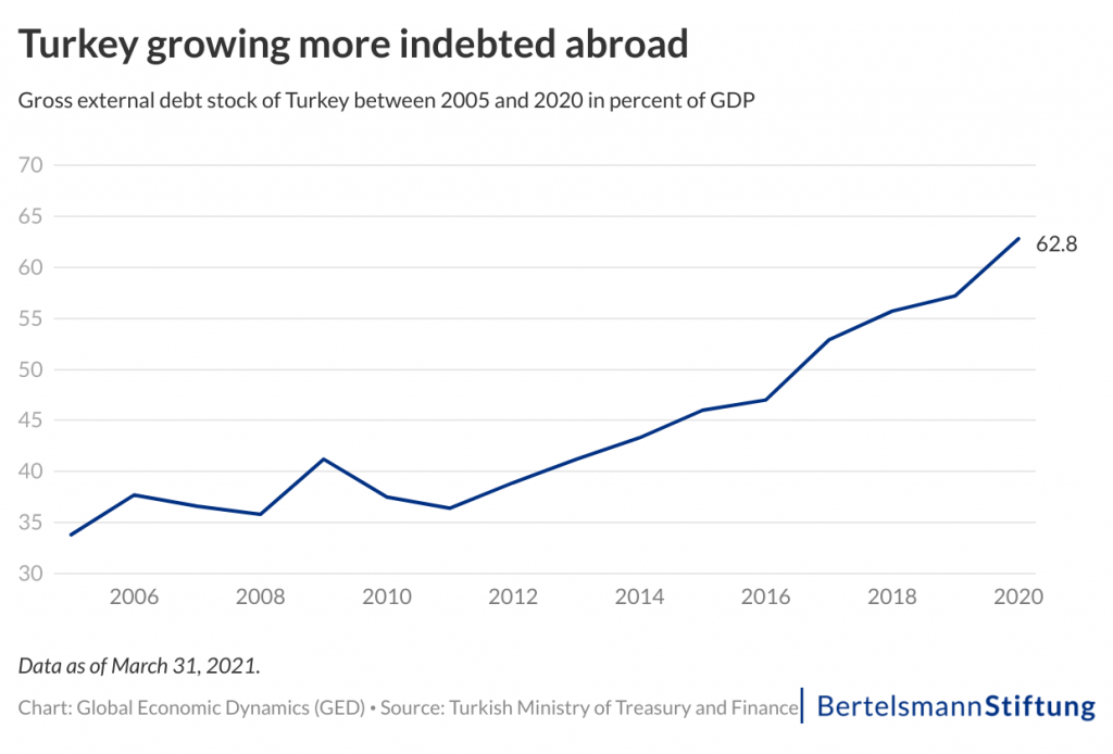 turkish economy