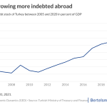 turkish economy
