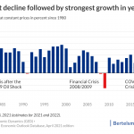 chart US gdp growth