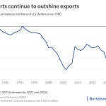 US account balance