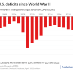 chart U.S. economy deficits chart U.S. economy deficits
