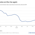 chart U.S. interest rates