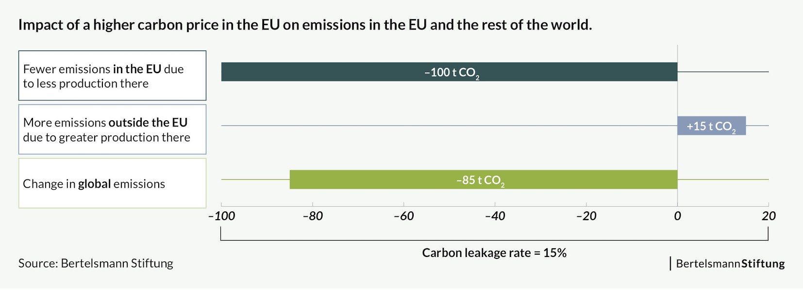 carbon leakage
