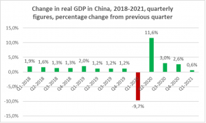 GDP China