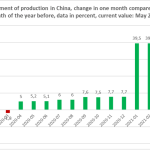 development production China development production China