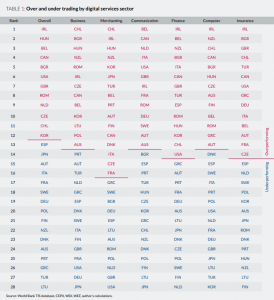 digital service sector trading