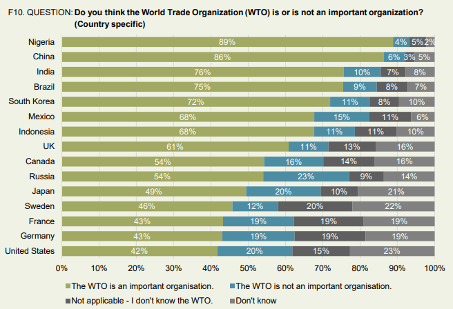 WTO