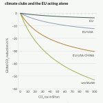 carbon pricing