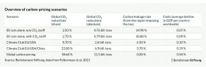 carbon pricing