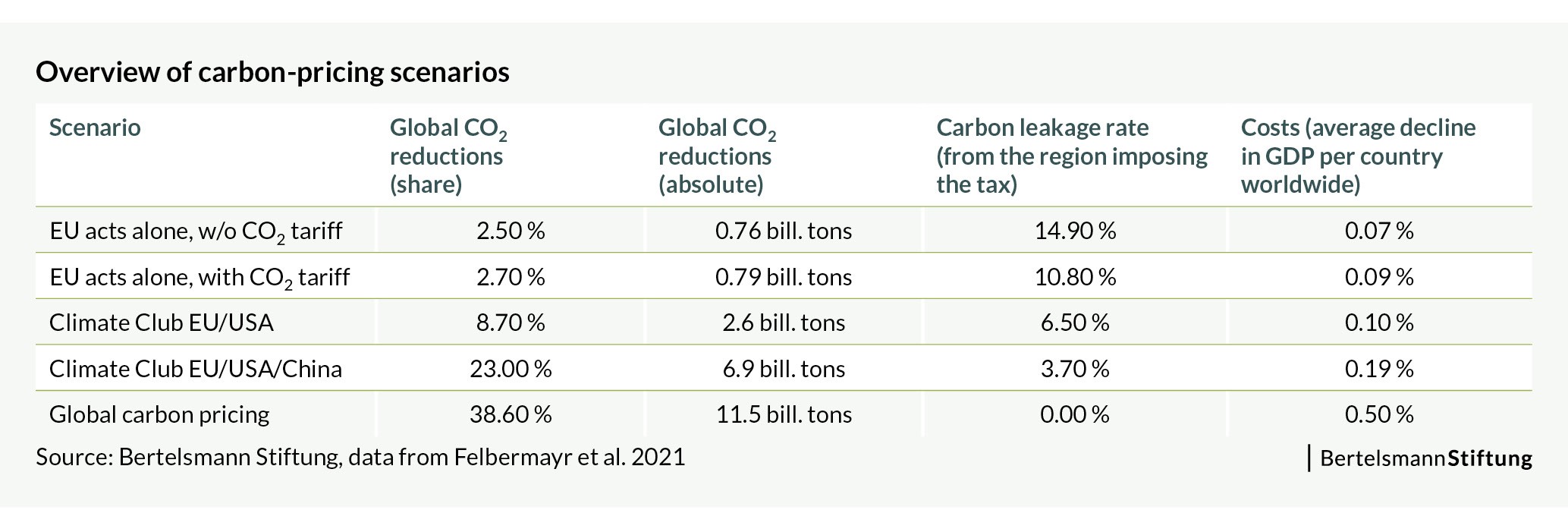 carbon pricing