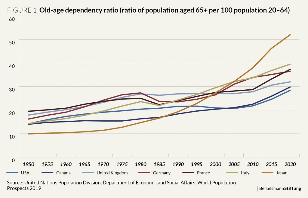 old-age dependency ratio old-age dependency ratio