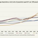 old-age dependency ratio