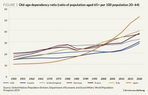 old-age dependency ratio