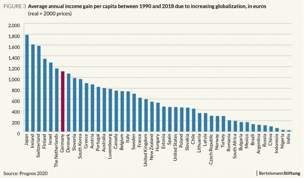 average annual income gain per capita average annual income gain per capita