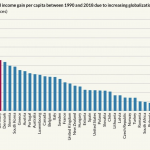 average annual income gain per capita