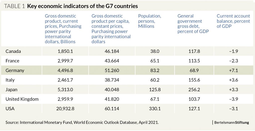 graph economic indicators G7 graph economic indicators G7