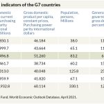 graph economic indicators G7 graph economic indicators G7