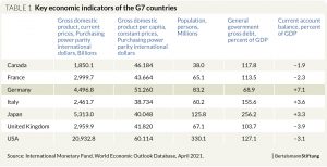 graph economic indicators G7
