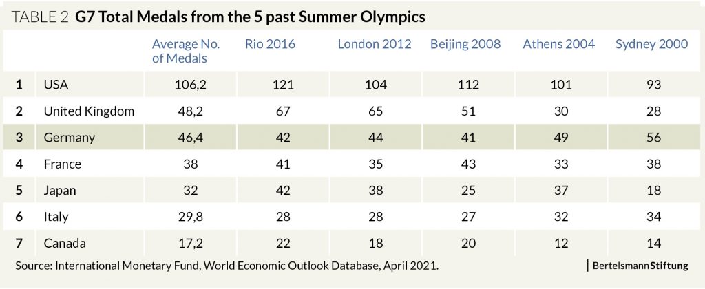 G7 olympic medals