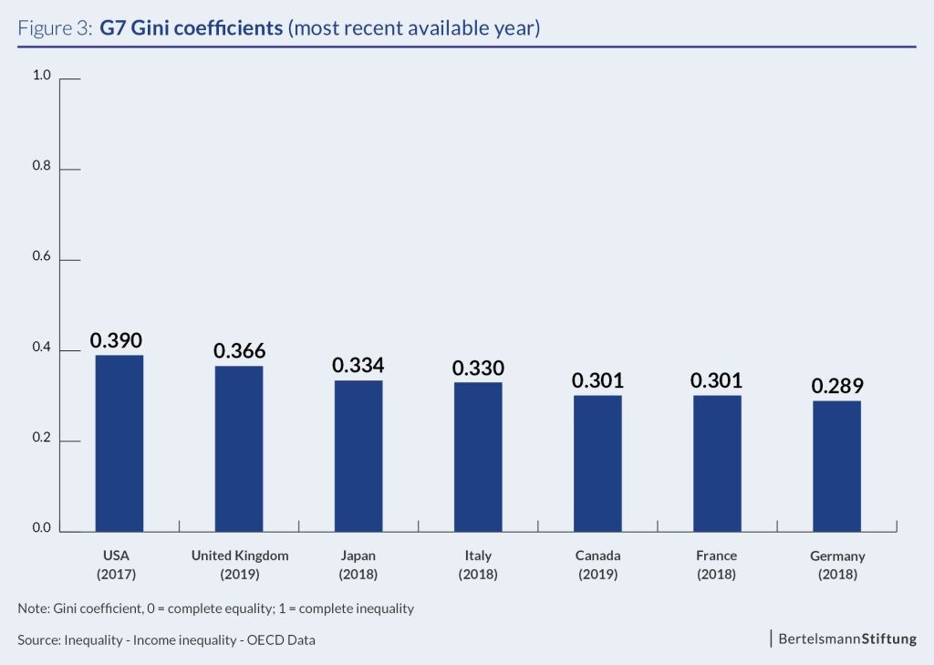 gini coefficient