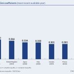 gini coefficient