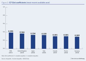 gini coefficient