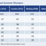 medals summer olympics medals summer olympics