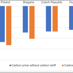 carbon price