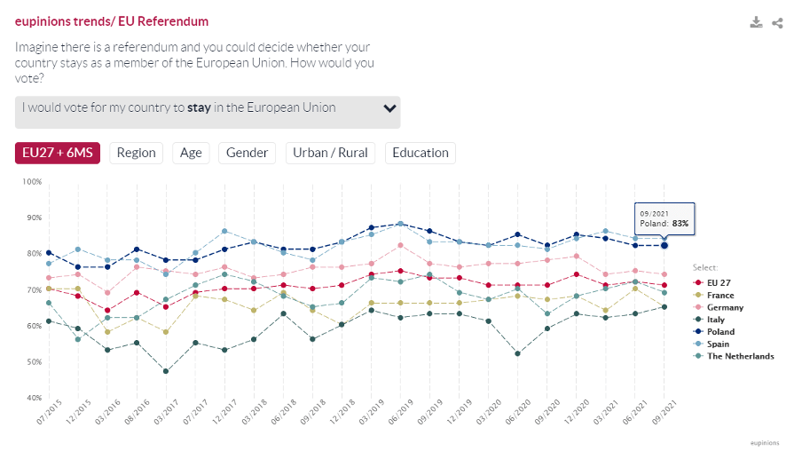 Chart EU referendum
