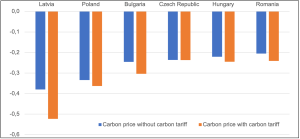 carbon price