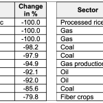 chart gas production