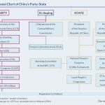 organizational chart china party