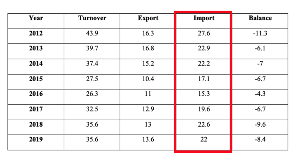 chart Belarus’s trade in goods with the EU