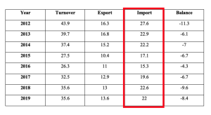 chart Belarus’s trade in goods with the EU