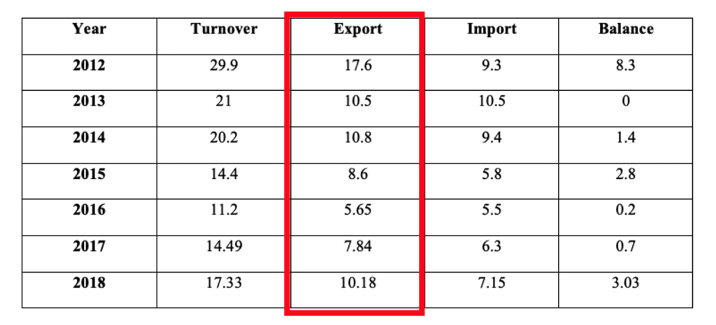 chart Belarus’s trade in goods with the EU
