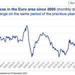 consumer prices in euro area consumer prices in euro area