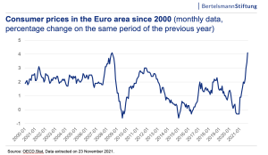 consumer prices in euro area