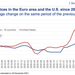 consumer prices in euro area and the us